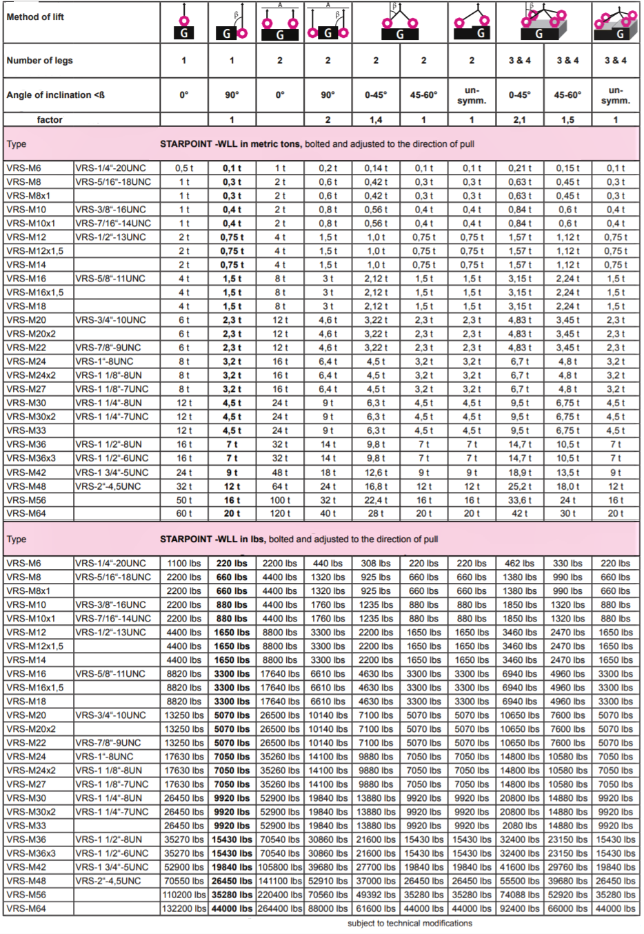 vrs load chart